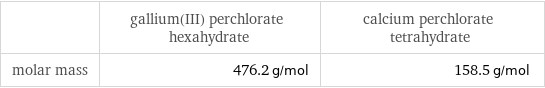  | gallium(III) perchlorate hexahydrate | calcium perchlorate tetrahydrate molar mass | 476.2 g/mol | 158.5 g/mol