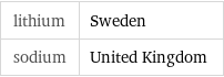 lithium | Sweden sodium | United Kingdom