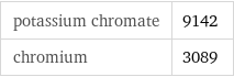 potassium chromate | 9142 chromium | 3089