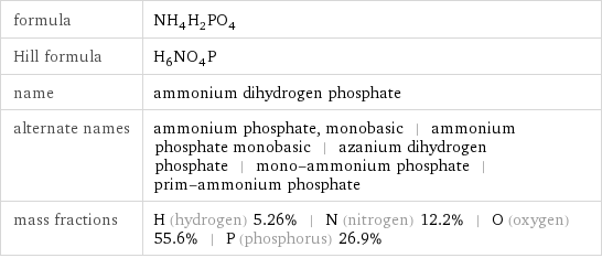 formula | NH_4H_2PO_4 Hill formula | H_6NO_4P name | ammonium dihydrogen phosphate alternate names | ammonium phosphate, monobasic | ammonium phosphate monobasic | azanium dihydrogen phosphate | mono-ammonium phosphate | prim-ammonium phosphate mass fractions | H (hydrogen) 5.26% | N (nitrogen) 12.2% | O (oxygen) 55.6% | P (phosphorus) 26.9%