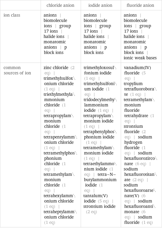  | chloride anion | iodide anion | fluoride anion ion class | anions | biomolecule ions | group 17 ions | halide ions | monatomic anions | p block ions | anions | biomolecule ions | group 17 ions | halide ions | monatomic anions | p block ions | anions | biomolecule ions | group 17 ions | halide ions | monatomic anions | p block ions | ionic weak bases common sources of ion | zinc chloride (2 eq) | trimethylsulfoxonium chloride (1 eq) | triethylmethylammonium chloride (1 eq) | tetrapropylammonium chloride (1 eq) | tetrapentylammonium chloride (1 eq) | tetramethylphosphonium chloride (1 eq) | tetramethylammonium chloride (1 eq) | tetrahexylammonium chloride (1 eq) | tetraheptylammonium chloride (1 eq) | trimethyloxosulfonium iodide (1 eq) | trimethylsulfonium iodide (1 eq) | tridodecylmethylammonium iodide (1 eq) | tetrapropylammonium iodide (1 eq) | tetraphenylphosphonium iodide (1 eq) | tetramethylammonium iodide (1 eq) | tetraethylammonium iodide (1 eq) | tetra-N-butylammonium iodide (1 eq) | tantalum(V) iodide (5 eq) | strontium iodide (2 eq) | vanadium(IV) fluoride (5 eq) | tropylium tetrafluoroborate (1 eq) | tetramethylammonium fluoride tetrahydrate (1 eq) | strontium fluoride (2 eq) | sodium hydrogen fluoride (1 eq) | sodium hexafluorozirconate (6 eq) | sodium hexafluorotitanate (2 eq) | sodium hexafluoroarsenate(V) (6 eq) | sodium hexafluoroantimonate (6 eq) | sodium fluoride (1 eq)