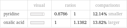  | visual | ratios | | comparisons pyridine | | 0.8786 | 1 | 12.14% smaller oxalic acid | | 1 | 1.1382 | 13.82% larger