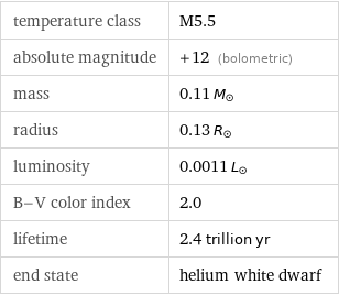 temperature class | M5.5 absolute magnitude | +12 (bolometric) mass | 0.11 M_☉ radius | 0.13 R_☉ luminosity | 0.0011 L_☉ B-V color index | 2.0 lifetime | 2.4 trillion yr end state | helium white dwarf