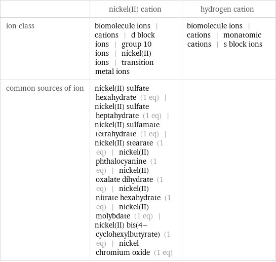  | nickel(II) cation | hydrogen cation ion class | biomolecule ions | cations | d block ions | group 10 ions | nickel(II) ions | transition metal ions | biomolecule ions | cations | monatomic cations | s block ions common sources of ion | nickel(II) sulfate hexahydrate (1 eq) | nickel(II) sulfate heptahydrate (1 eq) | nickel(II) sulfamate tetrahydrate (1 eq) | nickel(II) stearate (1 eq) | nickel(II) phthalocyanine (1 eq) | nickel(II) oxalate dihydrate (1 eq) | nickel(II) nitrate hexahydrate (1 eq) | nickel(II) molybdate (1 eq) | nickel(II) bis(4-cyclohexylbutyrate) (1 eq) | nickel chromium oxide (1 eq) | 