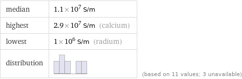 median | 1.1×10^7 S/m highest | 2.9×10^7 S/m (calcium) lowest | 1×10^6 S/m (radium) distribution | | (based on 11 values; 3 unavailable)