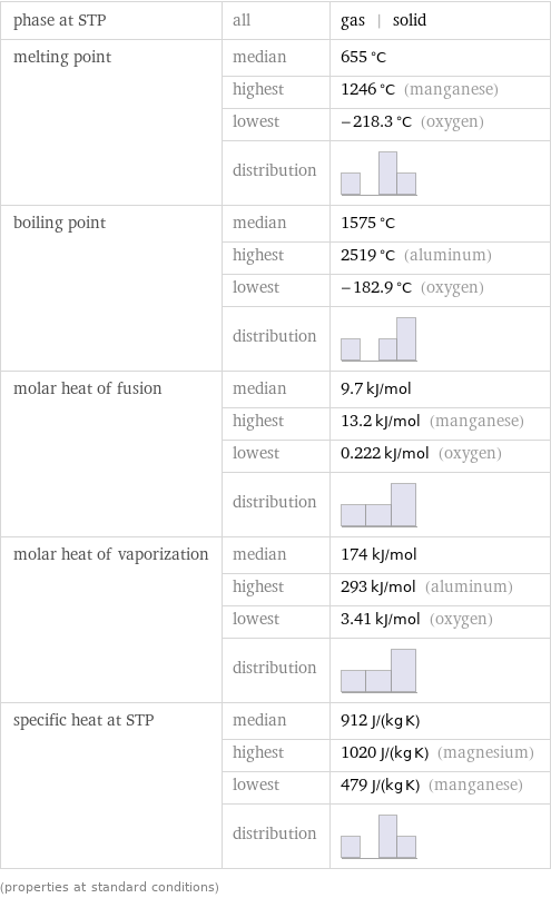 phase at STP | all | gas | solid melting point | median | 655 °C  | highest | 1246 °C (manganese)  | lowest | -218.3 °C (oxygen)  | distribution |  boiling point | median | 1575 °C  | highest | 2519 °C (aluminum)  | lowest | -182.9 °C (oxygen)  | distribution |  molar heat of fusion | median | 9.7 kJ/mol  | highest | 13.2 kJ/mol (manganese)  | lowest | 0.222 kJ/mol (oxygen)  | distribution |  molar heat of vaporization | median | 174 kJ/mol  | highest | 293 kJ/mol (aluminum)  | lowest | 3.41 kJ/mol (oxygen)  | distribution |  specific heat at STP | median | 912 J/(kg K)  | highest | 1020 J/(kg K) (magnesium)  | lowest | 479 J/(kg K) (manganese)  | distribution |  (properties at standard conditions)