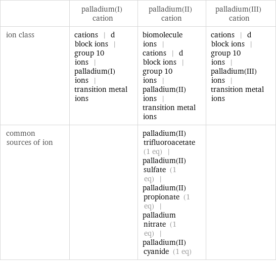  | palladium(I) cation | palladium(II) cation | palladium(III) cation ion class | cations | d block ions | group 10 ions | palladium(I) ions | transition metal ions | biomolecule ions | cations | d block ions | group 10 ions | palladium(II) ions | transition metal ions | cations | d block ions | group 10 ions | palladium(III) ions | transition metal ions common sources of ion | | palladium(II) trifluoroacetate (1 eq) | palladium(II) sulfate (1 eq) | palladium(II) propionate (1 eq) | palladium nitrate (1 eq) | palladium(II) cyanide (1 eq) | 