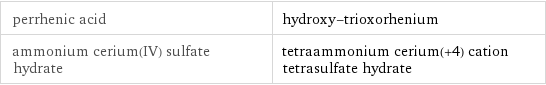 perrhenic acid | hydroxy-trioxorhenium ammonium cerium(IV) sulfate hydrate | tetraammonium cerium(+4) cation tetrasulfate hydrate