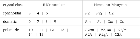 crystal class | IUCr number | Hermann-Mauguin sphenoidal | 3 | 4 | 5 | P2 | P2_1 | C2 domatic | 6 | 7 | 8 | 9 | Pm | Pc | Cm | Cc prismatic | 10 | 11 | 12 | 13 | 14 | 15 | P2/m | P2_1/m | C2/m | P2/c | P2_1/c | C2/c