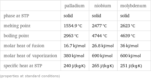  | palladium | niobium | molybdenum phase at STP | solid | solid | solid melting point | 1554.9 °C | 2477 °C | 2623 °C boiling point | 2963 °C | 4744 °C | 4639 °C molar heat of fusion | 16.7 kJ/mol | 26.8 kJ/mol | 36 kJ/mol molar heat of vaporization | 380 kJ/mol | 690 kJ/mol | 600 kJ/mol specific heat at STP | 240 J/(kg K) | 265 J/(kg K) | 251 J/(kg K) (properties at standard conditions)