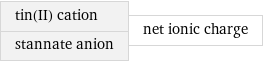 tin(II) cation stannate anion | net ionic charge