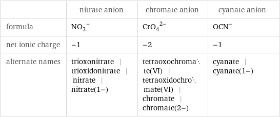  | nitrate anion | chromate anion | cyanate anion formula | (NO_3)^- | (CrO_4)^(2-) | (OCN)^- net ionic charge | -1 | -2 | -1 alternate names | trioxonitrate | trioxidonitrate | nitrate | nitrate(1-) | tetraoxochromate(VI) | tetraoxidochromate(VI) | chromate | chromate(2-) | cyanate | cyanate(1-)