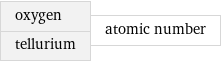 oxygen tellurium | atomic number