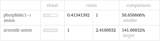  | visual | ratios | | comparisons phosphide(1-) anion | | 0.41341392 | 1 | 58.658608% smaller arsenide anion | | 1 | 2.4188832 | 141.88832% larger