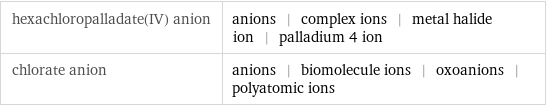 hexachloropalladate(IV) anion | anions | complex ions | metal halide ion | palladium 4 ion chlorate anion | anions | biomolecule ions | oxoanions | polyatomic ions