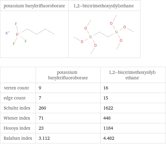   | potassium butyltrifluoroborate | 1, 2-bis(trimethoxysilyl)ethane vertex count | 9 | 16 edge count | 7 | 15 Schultz index | 260 | 1622 Wiener index | 71 | 448 Hosoya index | 23 | 1184 Balaban index | 3.112 | 4.482