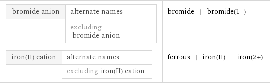 bromide anion | alternate names  | excluding bromide anion | bromide | bromide(1-) iron(II) cation | alternate names  | excluding iron(II) cation | ferrous | iron(II) | iron(2+)