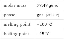 molar mass | 77.47 g/mol phase | gas (at STP) melting point | -100 °C boiling point | -15 °C