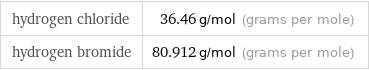 hydrogen chloride | 36.46 g/mol (grams per mole) hydrogen bromide | 80.912 g/mol (grams per mole)