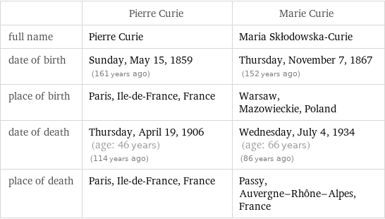  | Pierre Curie | Marie Curie full name | Pierre Curie | Maria Skłodowska-Curie date of birth | Sunday, May 15, 1859 (161 years ago) | Thursday, November 7, 1867 (152 years ago) place of birth | Paris, Ile-de-France, France | Warsaw, Mazowieckie, Poland date of death | Thursday, April 19, 1906 (age: 46 years)   (114 years ago) | Wednesday, July 4, 1934 (age: 66 years)   (86 years ago) place of death | Paris, Ile-de-France, France | Passy, Auvergne-Rhône-Alpes, France