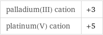 palladium(III) cation | +3 platinum(V) cation | +5