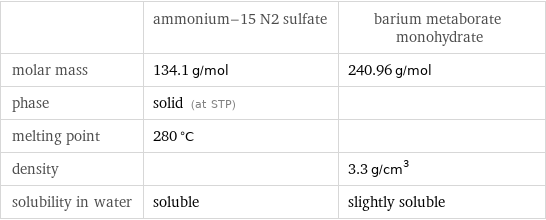  | ammonium-15 N2 sulfate | barium metaborate monohydrate molar mass | 134.1 g/mol | 240.96 g/mol phase | solid (at STP) |  melting point | 280 °C |  density | | 3.3 g/cm^3 solubility in water | soluble | slightly soluble