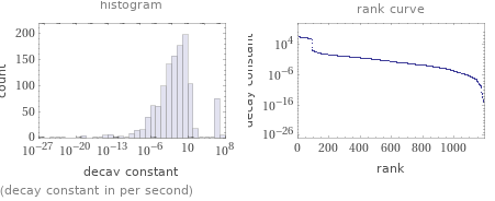   (decay constant in per second)