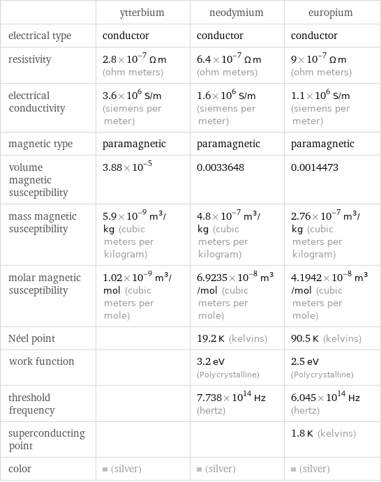  | ytterbium | neodymium | europium electrical type | conductor | conductor | conductor resistivity | 2.8×10^-7 Ω m (ohm meters) | 6.4×10^-7 Ω m (ohm meters) | 9×10^-7 Ω m (ohm meters) electrical conductivity | 3.6×10^6 S/m (siemens per meter) | 1.6×10^6 S/m (siemens per meter) | 1.1×10^6 S/m (siemens per meter) magnetic type | paramagnetic | paramagnetic | paramagnetic volume magnetic susceptibility | 3.88×10^-5 | 0.0033648 | 0.0014473 mass magnetic susceptibility | 5.9×10^-9 m^3/kg (cubic meters per kilogram) | 4.8×10^-7 m^3/kg (cubic meters per kilogram) | 2.76×10^-7 m^3/kg (cubic meters per kilogram) molar magnetic susceptibility | 1.02×10^-9 m^3/mol (cubic meters per mole) | 6.9235×10^-8 m^3/mol (cubic meters per mole) | 4.1942×10^-8 m^3/mol (cubic meters per mole) Néel point | | 19.2 K (kelvins) | 90.5 K (kelvins) work function | | 3.2 eV (Polycrystalline) | 2.5 eV (Polycrystalline) threshold frequency | | 7.738×10^14 Hz (hertz) | 6.045×10^14 Hz (hertz) superconducting point | | | 1.8 K (kelvins) color | (silver) | (silver) | (silver)