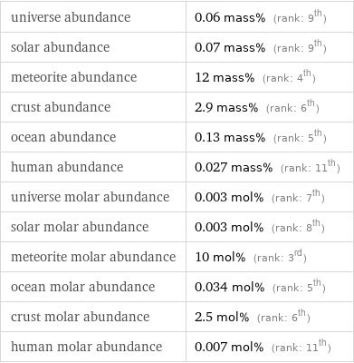 universe abundance | 0.06 mass% (rank: 9th) solar abundance | 0.07 mass% (rank: 9th) meteorite abundance | 12 mass% (rank: 4th) crust abundance | 2.9 mass% (rank: 6th) ocean abundance | 0.13 mass% (rank: 5th) human abundance | 0.027 mass% (rank: 11th) universe molar abundance | 0.003 mol% (rank: 7th) solar molar abundance | 0.003 mol% (rank: 8th) meteorite molar abundance | 10 mol% (rank: 3rd) ocean molar abundance | 0.034 mol% (rank: 5th) crust molar abundance | 2.5 mol% (rank: 6th) human molar abundance | 0.007 mol% (rank: 11th)