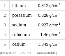 1 | lithium | 0.512 g/cm^3 2 | potassium | 0.828 g/cm^3 3 | sodium | 0.927 g/cm^3 4 | rubidium | 1.46 g/cm^3 5 | cesium | 1.843 g/cm^3 (based on 5 values; 1 unavailable)