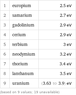 1 | europium | 2.5 eV 2 | samarium | 2.7 eV 3 | gadolinium | 2.9 eV 4 | cerium | 2.9 eV 5 | terbium | 3 eV 6 | neodymium | 3.2 eV 7 | thorium | 3.4 eV 8 | lanthanum | 3.5 eV 9 | uranium | (3.63 to 3.9) eV (based on 9 values; 19 unavailable)