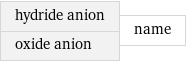 hydride anion oxide anion | name