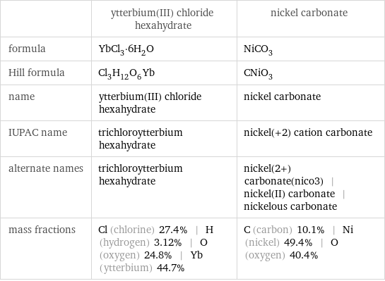  | ytterbium(III) chloride hexahydrate | nickel carbonate formula | YbCl_3·6H_2O | NiCO_3 Hill formula | Cl_3H_12O_6Yb | CNiO_3 name | ytterbium(III) chloride hexahydrate | nickel carbonate IUPAC name | trichloroytterbium hexahydrate | nickel(+2) cation carbonate alternate names | trichloroytterbium hexahydrate | nickel(2+) carbonate(nico3) | nickel(II) carbonate | nickelous carbonate mass fractions | Cl (chlorine) 27.4% | H (hydrogen) 3.12% | O (oxygen) 24.8% | Yb (ytterbium) 44.7% | C (carbon) 10.1% | Ni (nickel) 49.4% | O (oxygen) 40.4%