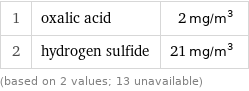 1 | oxalic acid | 2 mg/m^3 2 | hydrogen sulfide | 21 mg/m^3 (based on 2 values; 13 unavailable)