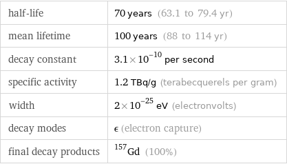 half-life | 70 years (63.1 to 79.4 yr) mean lifetime | 100 years (88 to 114 yr) decay constant | 3.1×10^-10 per second specific activity | 1.2 TBq/g (terabecquerels per gram) width | 2×10^-25 eV (electronvolts) decay modes | ϵ (electron capture) final decay products | Gd-157 (100%)