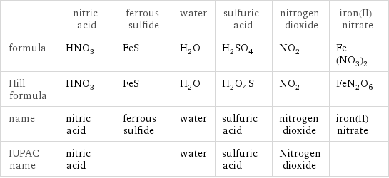  | nitric acid | ferrous sulfide | water | sulfuric acid | nitrogen dioxide | iron(II) nitrate formula | HNO_3 | FeS | H_2O | H_2SO_4 | NO_2 | Fe(NO_3)_2 Hill formula | HNO_3 | FeS | H_2O | H_2O_4S | NO_2 | FeN_2O_6 name | nitric acid | ferrous sulfide | water | sulfuric acid | nitrogen dioxide | iron(II) nitrate IUPAC name | nitric acid | | water | sulfuric acid | Nitrogen dioxide | 