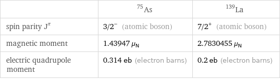  | As-75 | La-139 spin parity J^π | 3/2^- (atomic boson) | 7/2^+ (atomic boson) magnetic moment | 1.43947 μ_N | 2.7830455 μ_N electric quadrupole moment | 0.314 eb (electron barns) | 0.2 eb (electron barns)