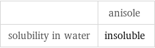  | anisole solubility in water | insoluble