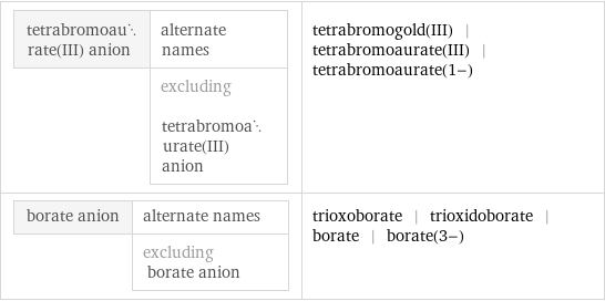 tetrabromoaurate(III) anion | alternate names  | excluding tetrabromoaurate(III) anion | tetrabromogold(III) | tetrabromoaurate(III) | tetrabromoaurate(1-) borate anion | alternate names  | excluding borate anion | trioxoborate | trioxidoborate | borate | borate(3-)