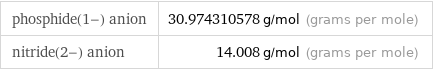 phosphide(1-) anion | 30.974310578 g/mol (grams per mole) nitride(2-) anion | 14.008 g/mol (grams per mole)