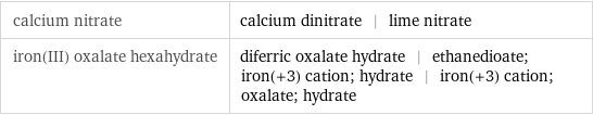 calcium nitrate | calcium dinitrate | lime nitrate iron(III) oxalate hexahydrate | diferric oxalate hydrate | ethanedioate; iron(+3) cation; hydrate | iron(+3) cation; oxalate; hydrate