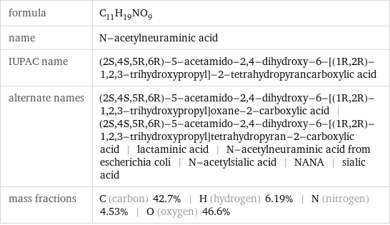 formula | C_11H_19NO_9 name | N-acetylneuraminic acid IUPAC name | (2S, 4S, 5R, 6R)-5-acetamido-2, 4-dihydroxy-6-[(1R, 2R)-1, 2, 3-trihydroxypropyl]-2-tetrahydropyrancarboxylic acid alternate names | (2S, 4S, 5R, 6R)-5-acetamido-2, 4-dihydroxy-6-[(1R, 2R)-1, 2, 3-trihydroxypropyl]oxane-2-carboxylic acid | (2S, 4S, 5R, 6R)-5-acetamido-2, 4-dihydroxy-6-[(1R, 2R)-1, 2, 3-trihydroxypropyl]tetrahydropyran-2-carboxylic acid | lactaminic acid | N-acetylneuraminic acid from escherichia coli | N-acetylsialic acid | NANA | sialic acid mass fractions | C (carbon) 42.7% | H (hydrogen) 6.19% | N (nitrogen) 4.53% | O (oxygen) 46.6%