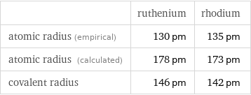  | ruthenium | rhodium atomic radius (empirical) | 130 pm | 135 pm atomic radius (calculated) | 178 pm | 173 pm covalent radius | 146 pm | 142 pm