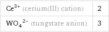 Ce^(3+) (cerium(III) cation) | 2 (WO_4)^(2-) (tungstate anion) | 3