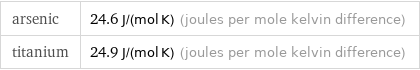 arsenic | 24.6 J/(mol K) (joules per mole kelvin difference) titanium | 24.9 J/(mol K) (joules per mole kelvin difference)