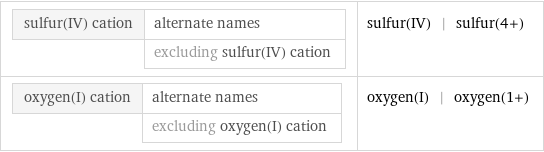 sulfur(IV) cation | alternate names  | excluding sulfur(IV) cation | sulfur(IV) | sulfur(4+) oxygen(I) cation | alternate names  | excluding oxygen(I) cation | oxygen(I) | oxygen(1+)