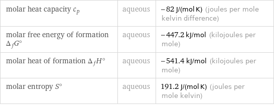 molar heat capacity c_p | aqueous | -82 J/(mol K) (joules per mole kelvin difference) molar free energy of formation Δ_fG° | aqueous | -447.2 kJ/mol (kilojoules per mole) molar heat of formation Δ_fH° | aqueous | -541.4 kJ/mol (kilojoules per mole) molar entropy S° | aqueous | 191.2 J/(mol K) (joules per mole kelvin)