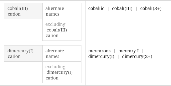 cobalt(III) cation | alternate names  | excluding cobalt(III) cation | cobaltic | cobalt(III) | cobalt(3+) dimercury(I) cation | alternate names  | excluding dimercury(I) cation | mercurous | mercury I | dimercury(I) | dimercury(2+)