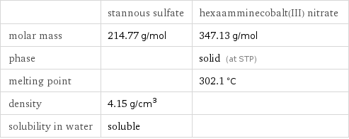  | stannous sulfate | hexaamminecobalt(III) nitrate molar mass | 214.77 g/mol | 347.13 g/mol phase | | solid (at STP) melting point | | 302.1 °C density | 4.15 g/cm^3 |  solubility in water | soluble | 