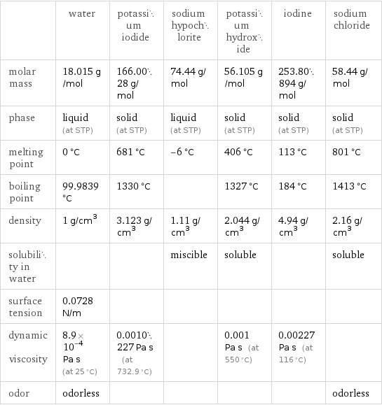  | water | potassium iodide | sodium hypochlorite | potassium hydroxide | iodine | sodium chloride molar mass | 18.015 g/mol | 166.0028 g/mol | 74.44 g/mol | 56.105 g/mol | 253.80894 g/mol | 58.44 g/mol phase | liquid (at STP) | solid (at STP) | liquid (at STP) | solid (at STP) | solid (at STP) | solid (at STP) melting point | 0 °C | 681 °C | -6 °C | 406 °C | 113 °C | 801 °C boiling point | 99.9839 °C | 1330 °C | | 1327 °C | 184 °C | 1413 °C density | 1 g/cm^3 | 3.123 g/cm^3 | 1.11 g/cm^3 | 2.044 g/cm^3 | 4.94 g/cm^3 | 2.16 g/cm^3 solubility in water | | | miscible | soluble | | soluble surface tension | 0.0728 N/m | | | | |  dynamic viscosity | 8.9×10^-4 Pa s (at 25 °C) | 0.0010227 Pa s (at 732.9 °C) | | 0.001 Pa s (at 550 °C) | 0.00227 Pa s (at 116 °C) |  odor | odorless | | | | | odorless